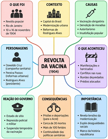 Mapa mental sobre a Revolta da Vacina Mapa mental sobre a Revolta da Vacina